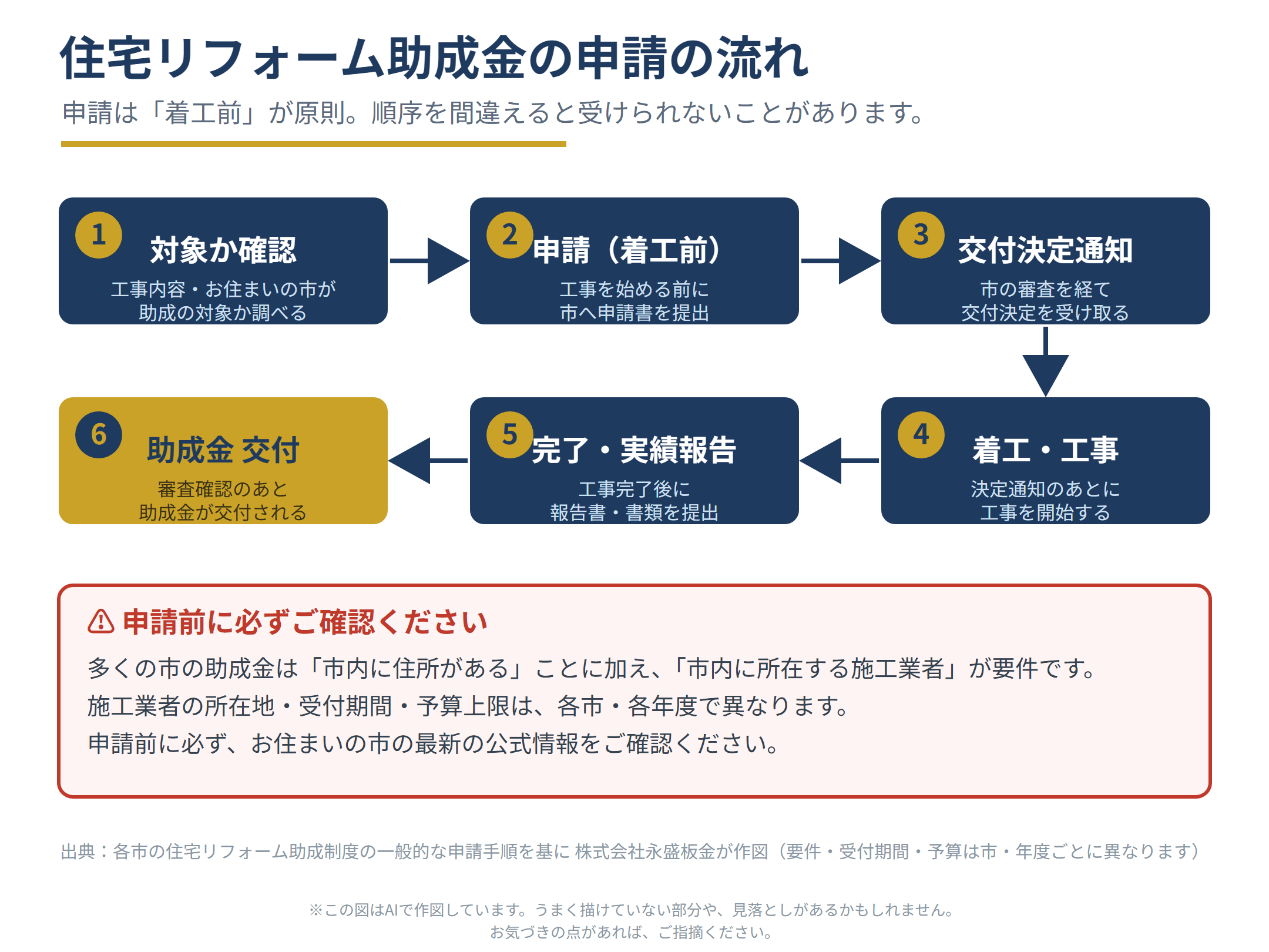 補助金制度の仕組み — 住宅オーナー → 登録施工業者 → 市 → OTACOデジタル金券