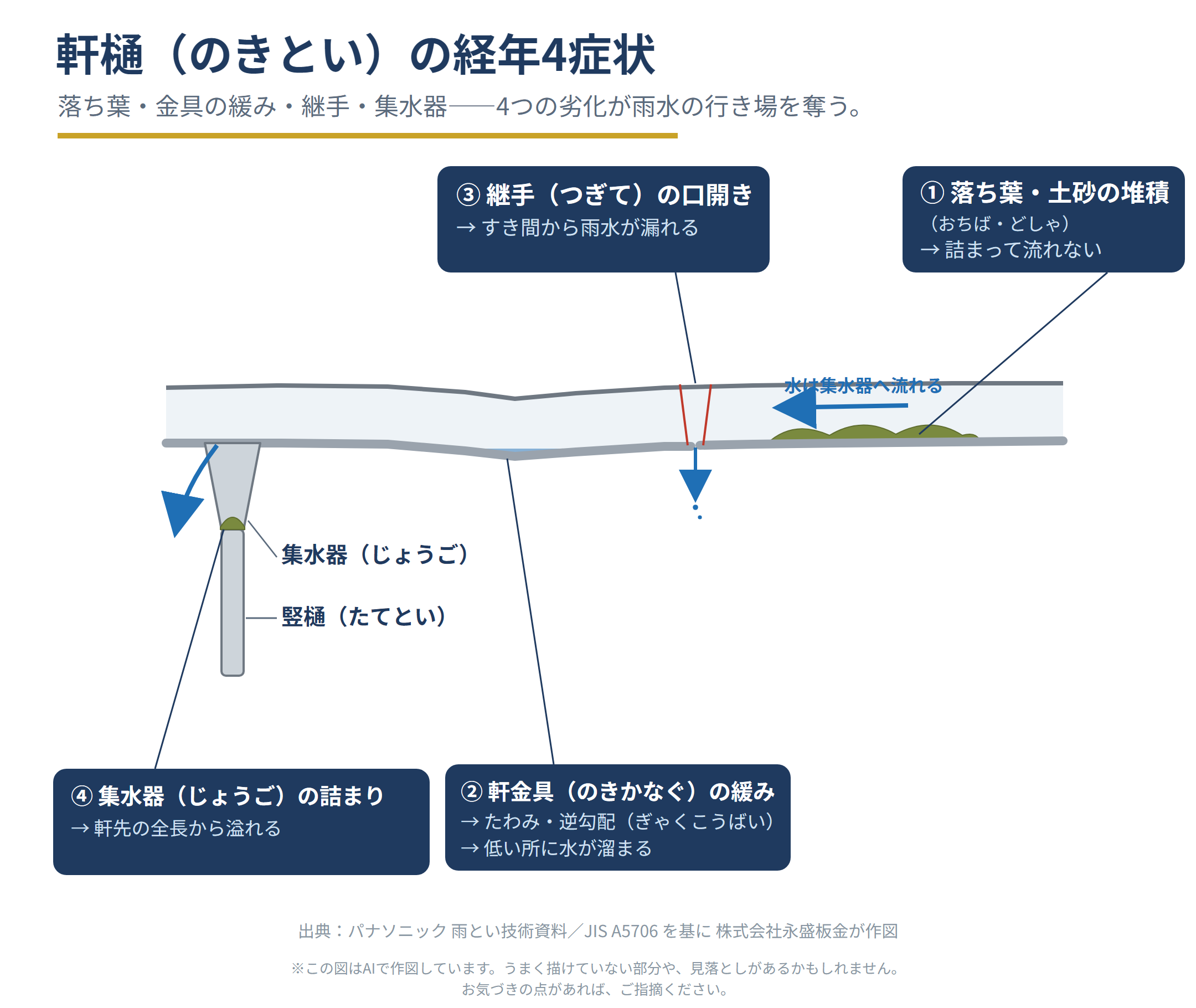 雨樋の代表的な3つの症状 — たわみ・継ぎ目からの漏れ・あふれ