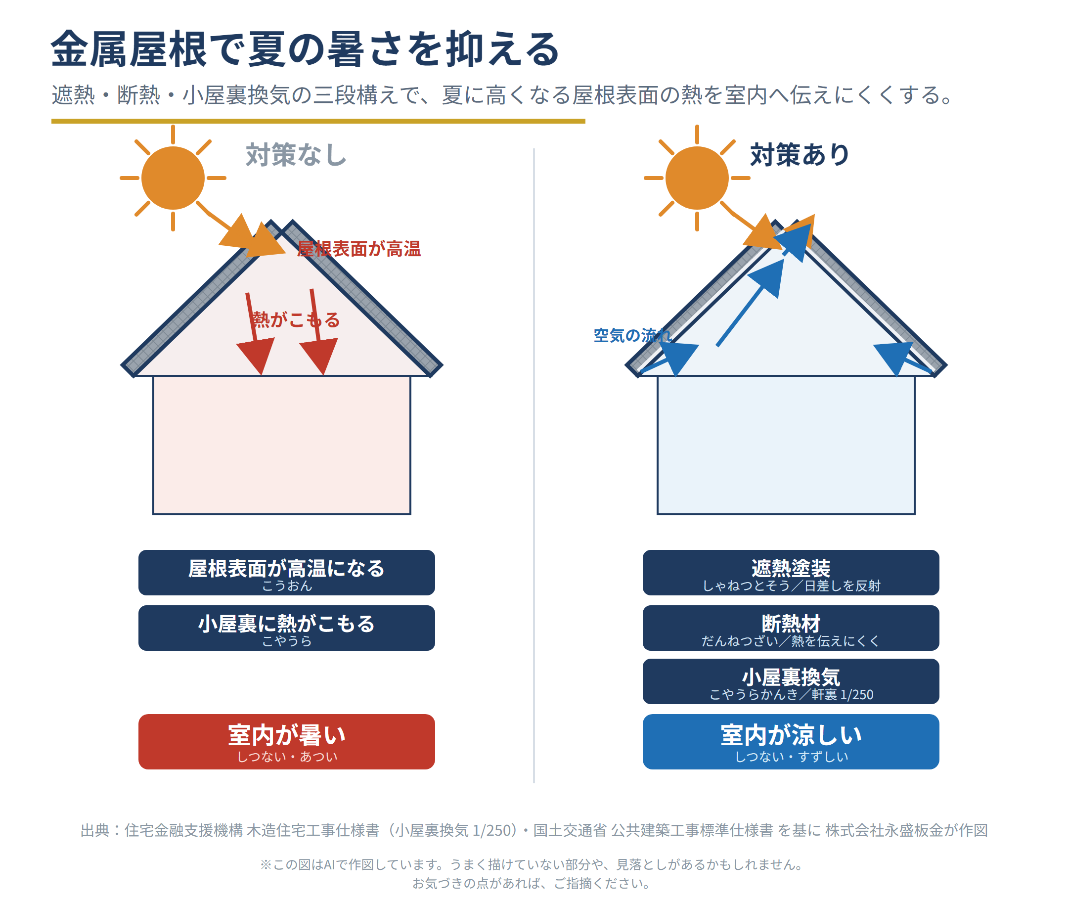 赤城おろし(冬の強風)と夏の熱膨張が屋根に与える二重の力