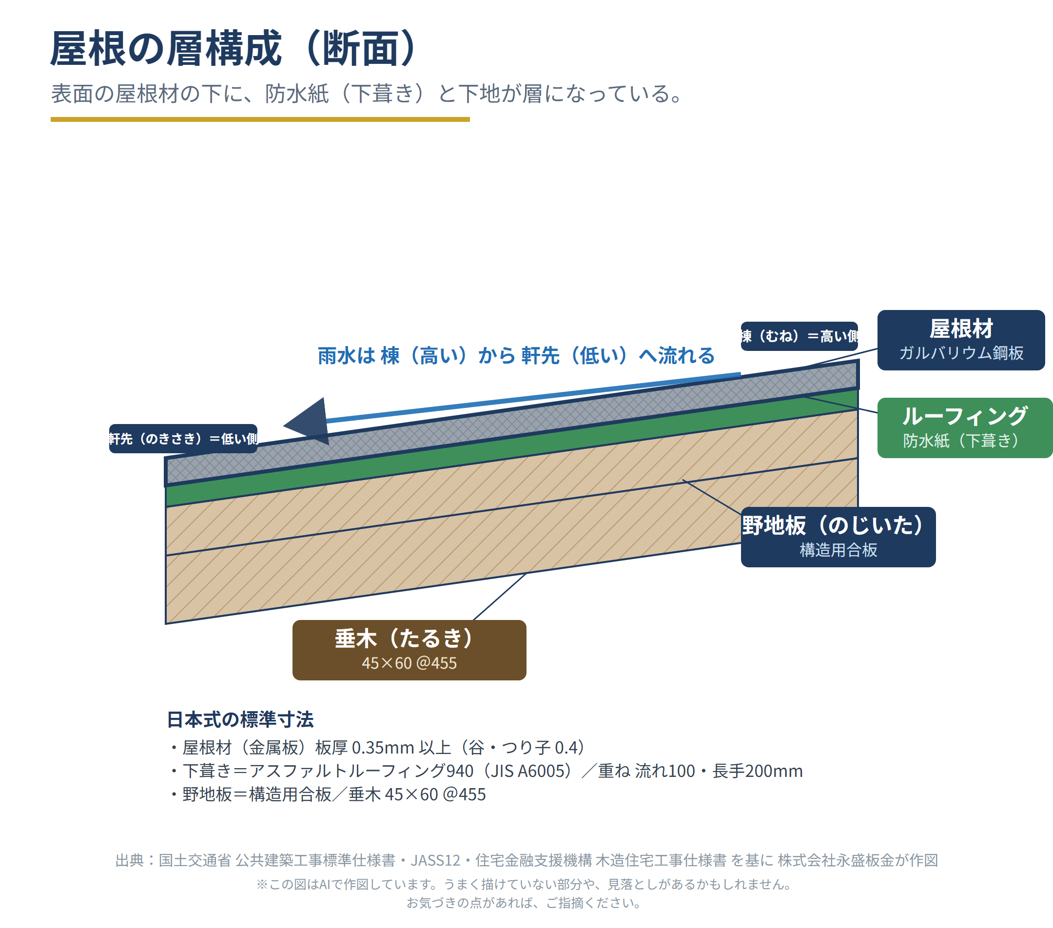 屋根断面と雨漏り侵入点のイメージ図