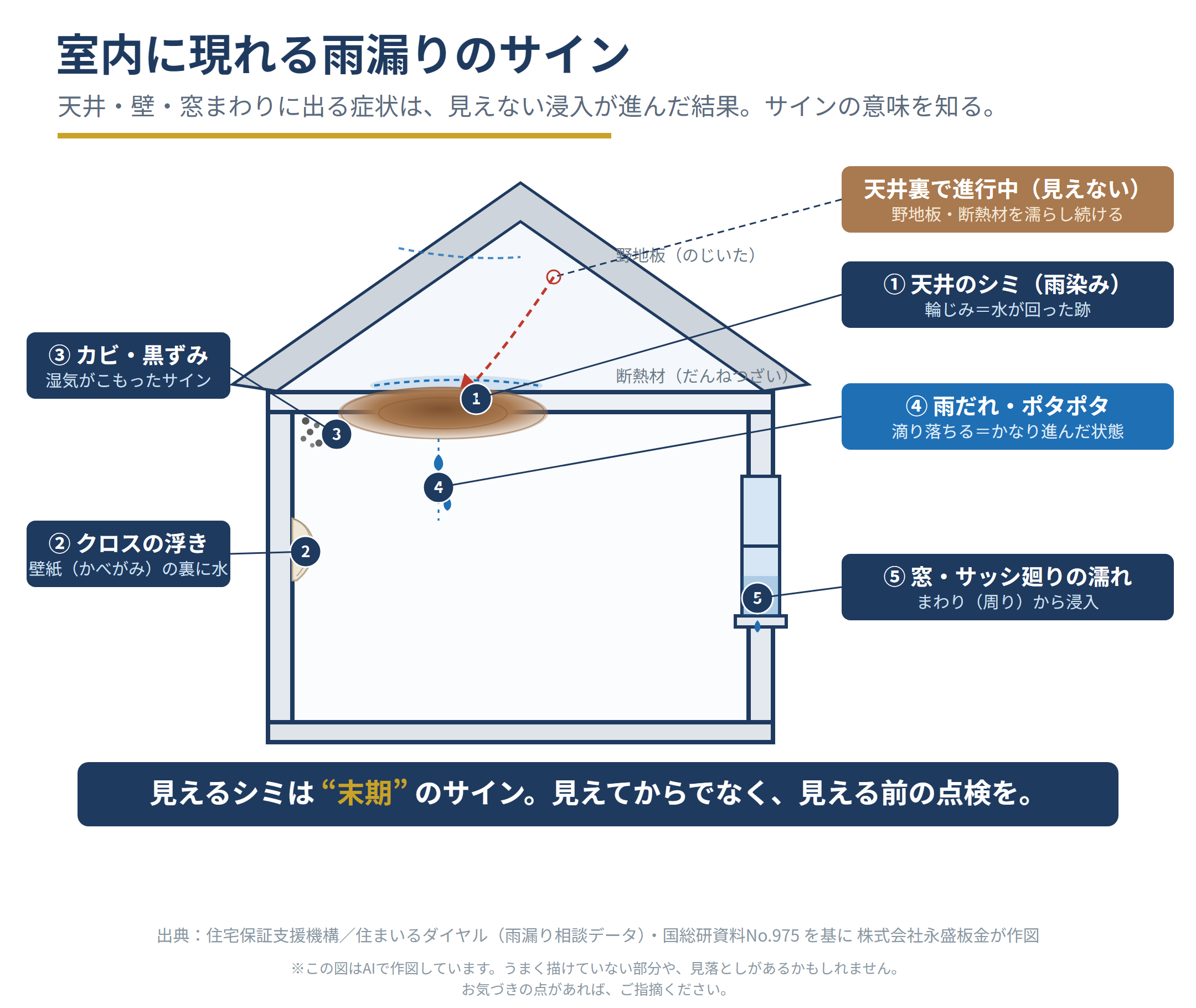 屋内で気づける雨漏りの3つのサイン(天井シミ・壁紙ふくらみ・梁の黒ずみ)