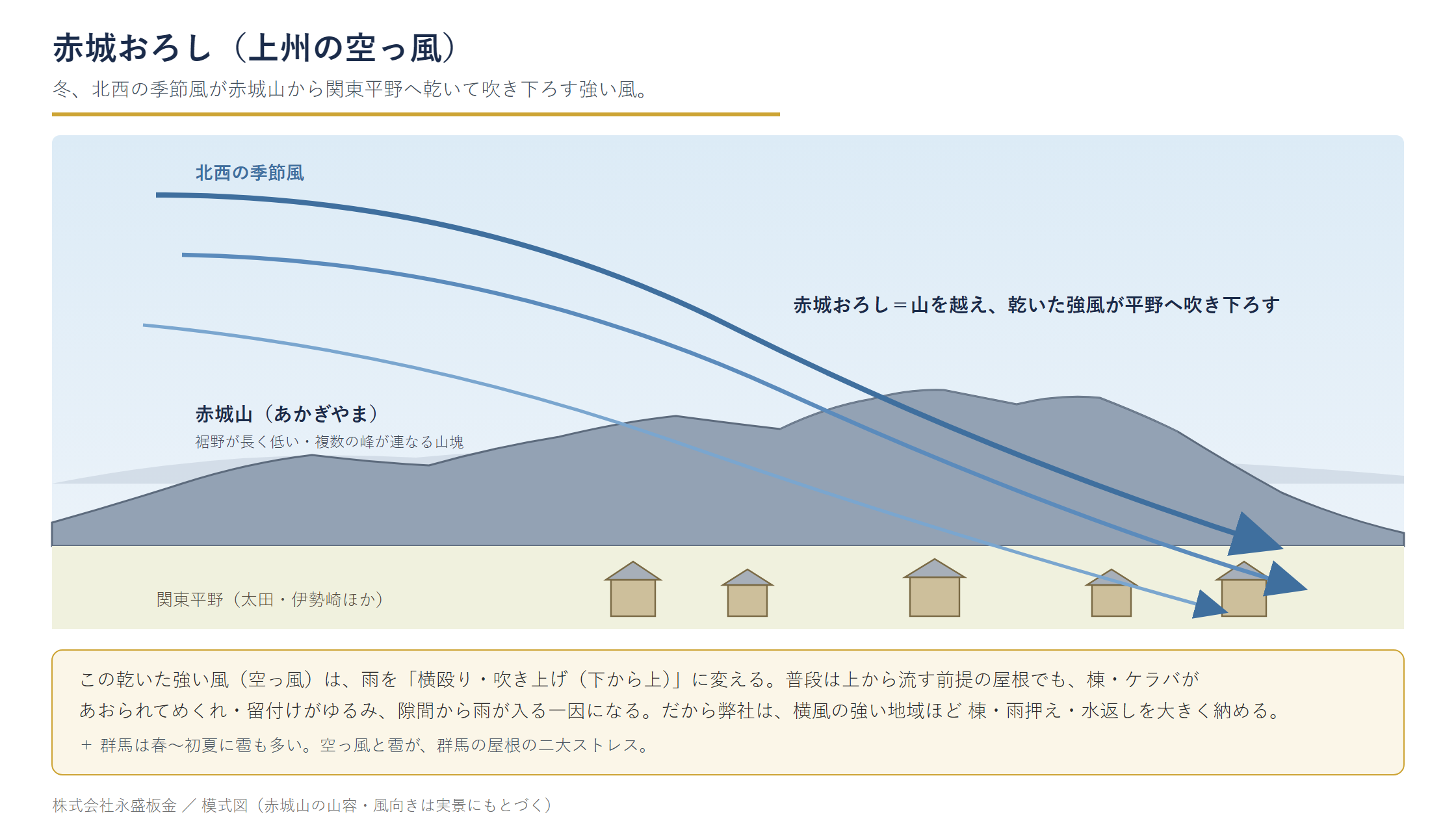 冬の北〜北西の乾いた季節風（からっ風）のイメージ図解