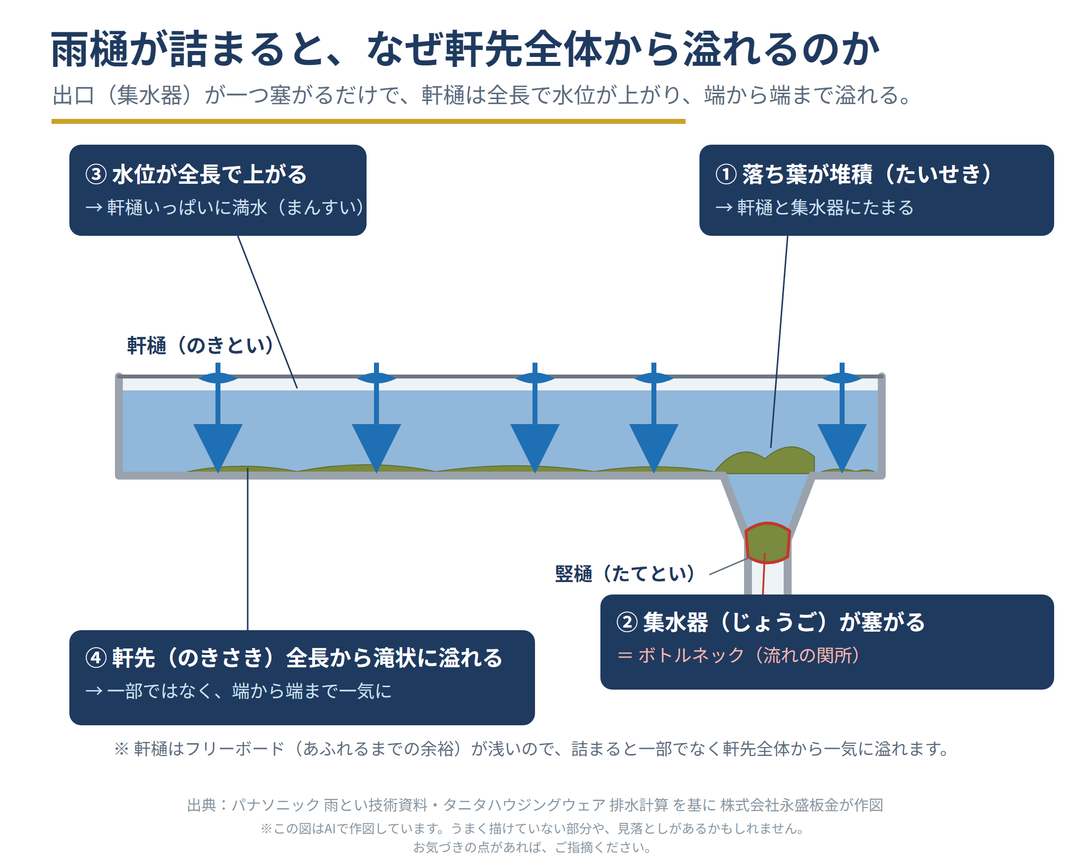 落ち葉による雨樋詰まりと外壁への水の経路（断面図）