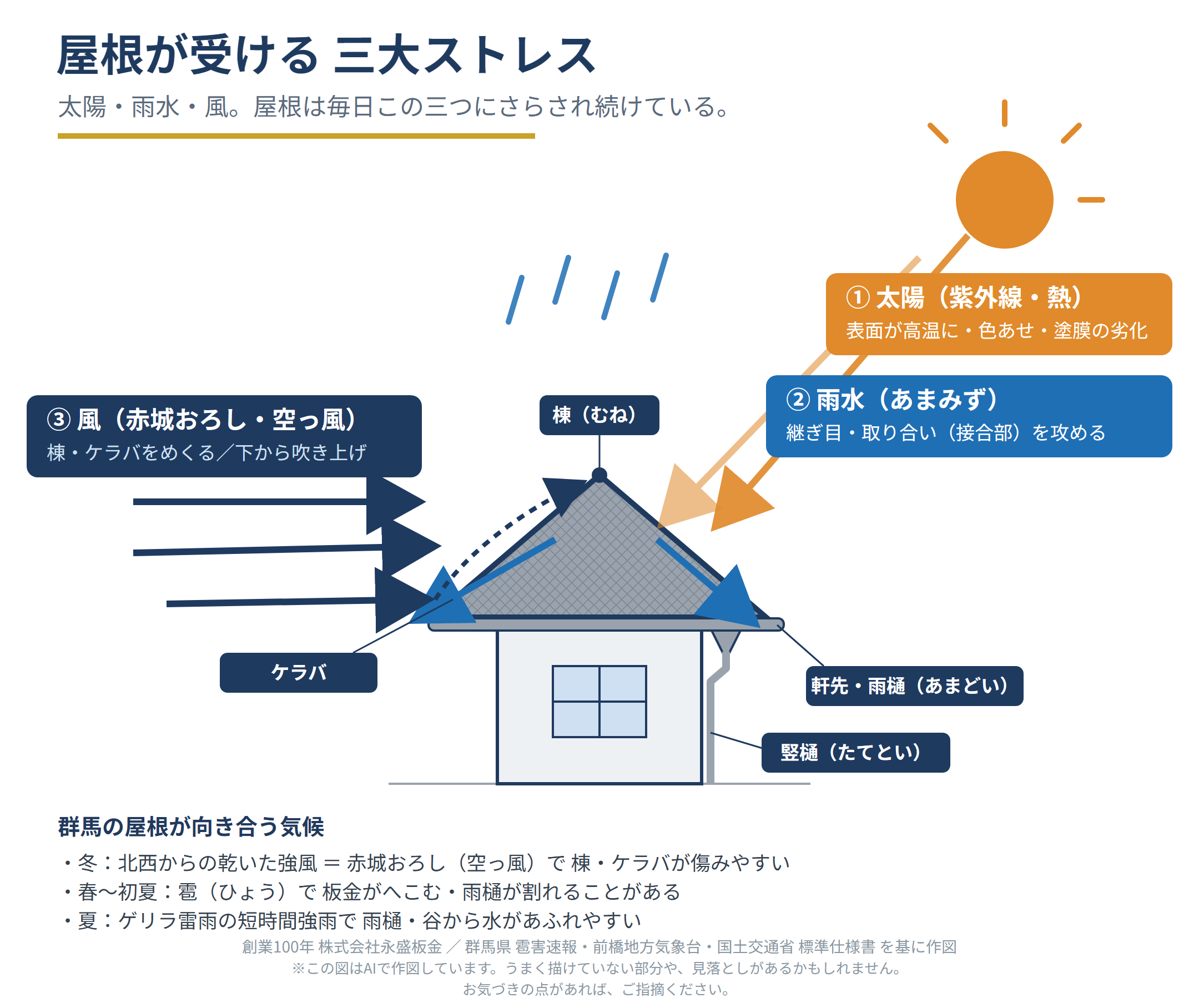 みどり市の屋根を傷める3つの環境ストレス概念図