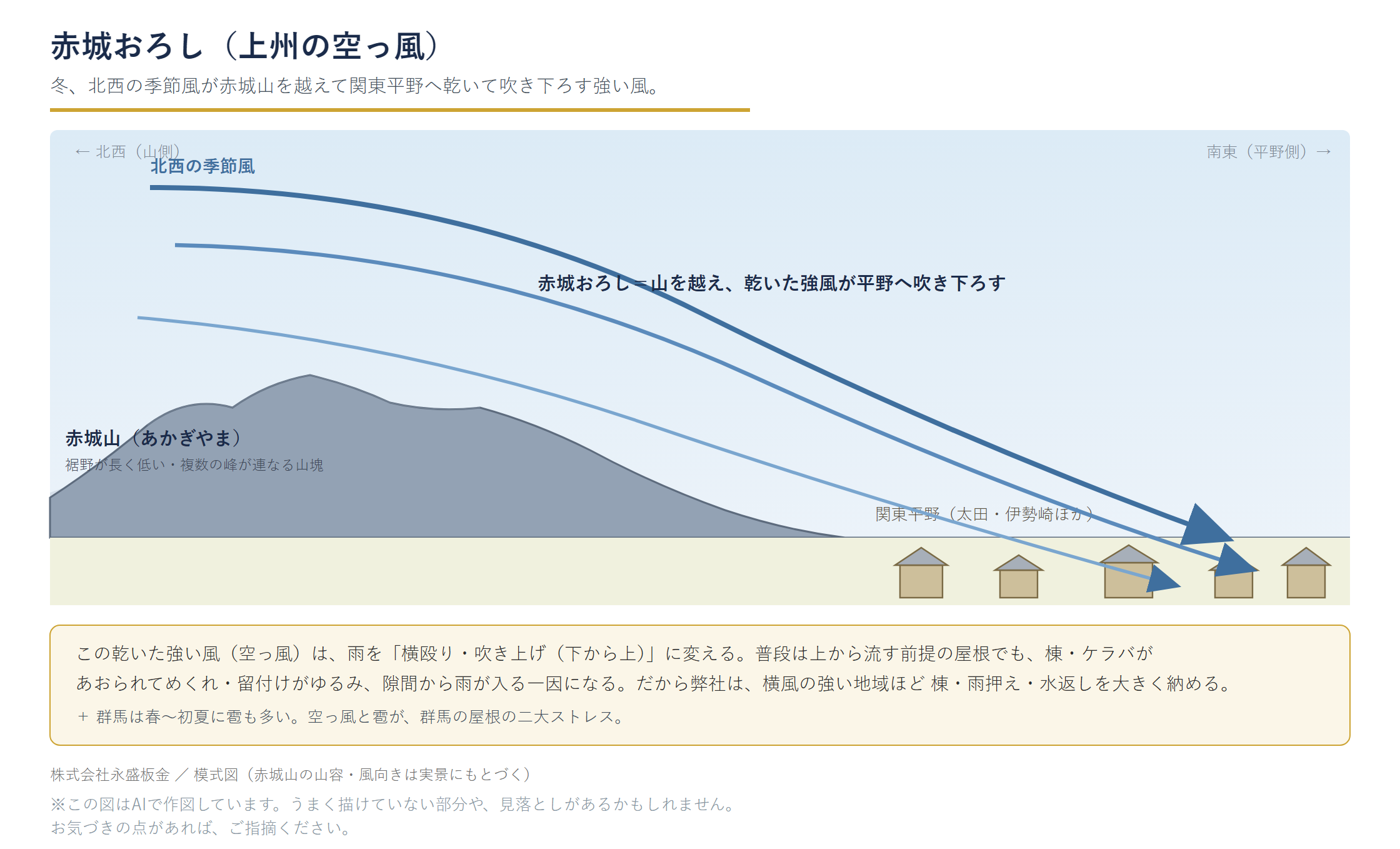 赤城おろし(上州の空っ風)風向き図