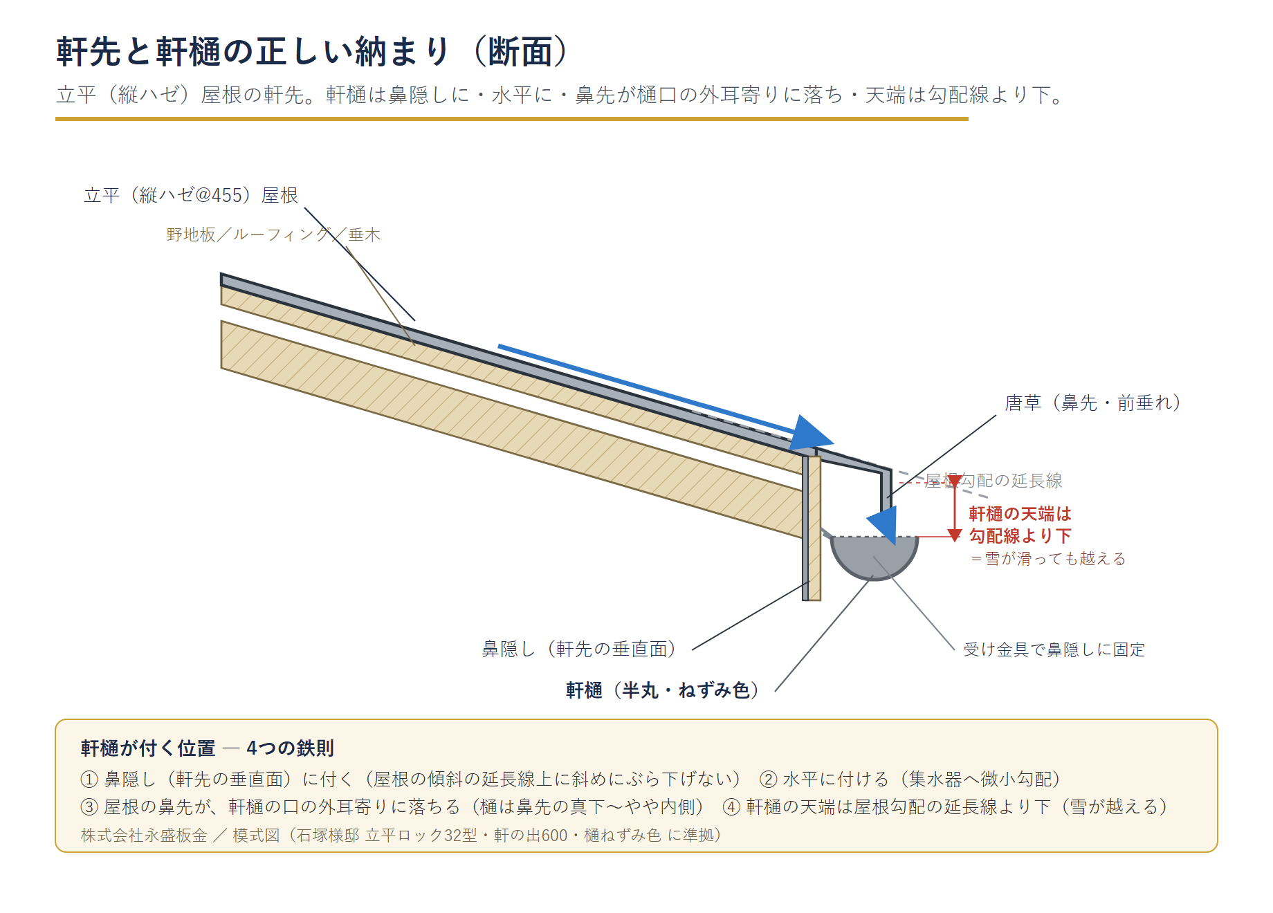 板金役物断面図・軒先と雨樋の接合部