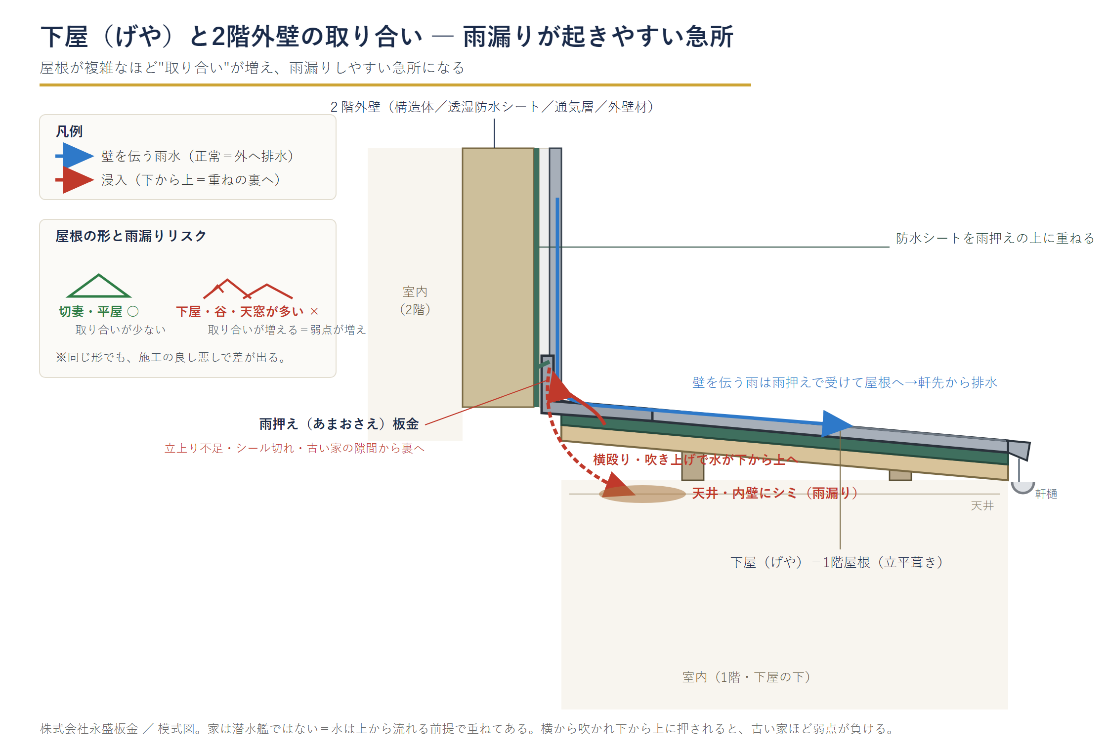 雨漏りの水の侵入経路 — 壁内を伝う水の流れ